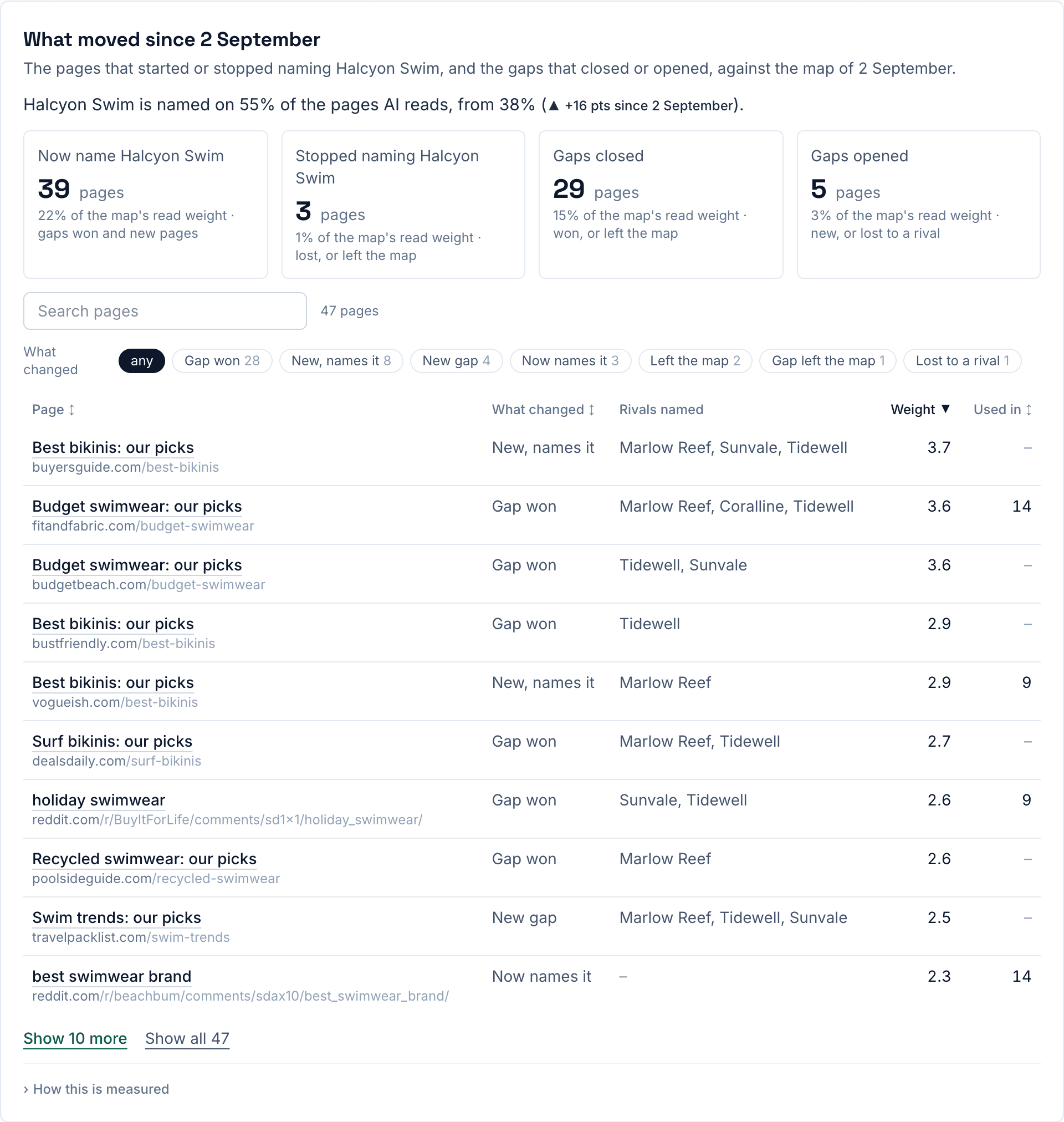 What moved since last month: pages that now name the brand, pages that stopped, gaps closed and gaps opened, with the pages listed.