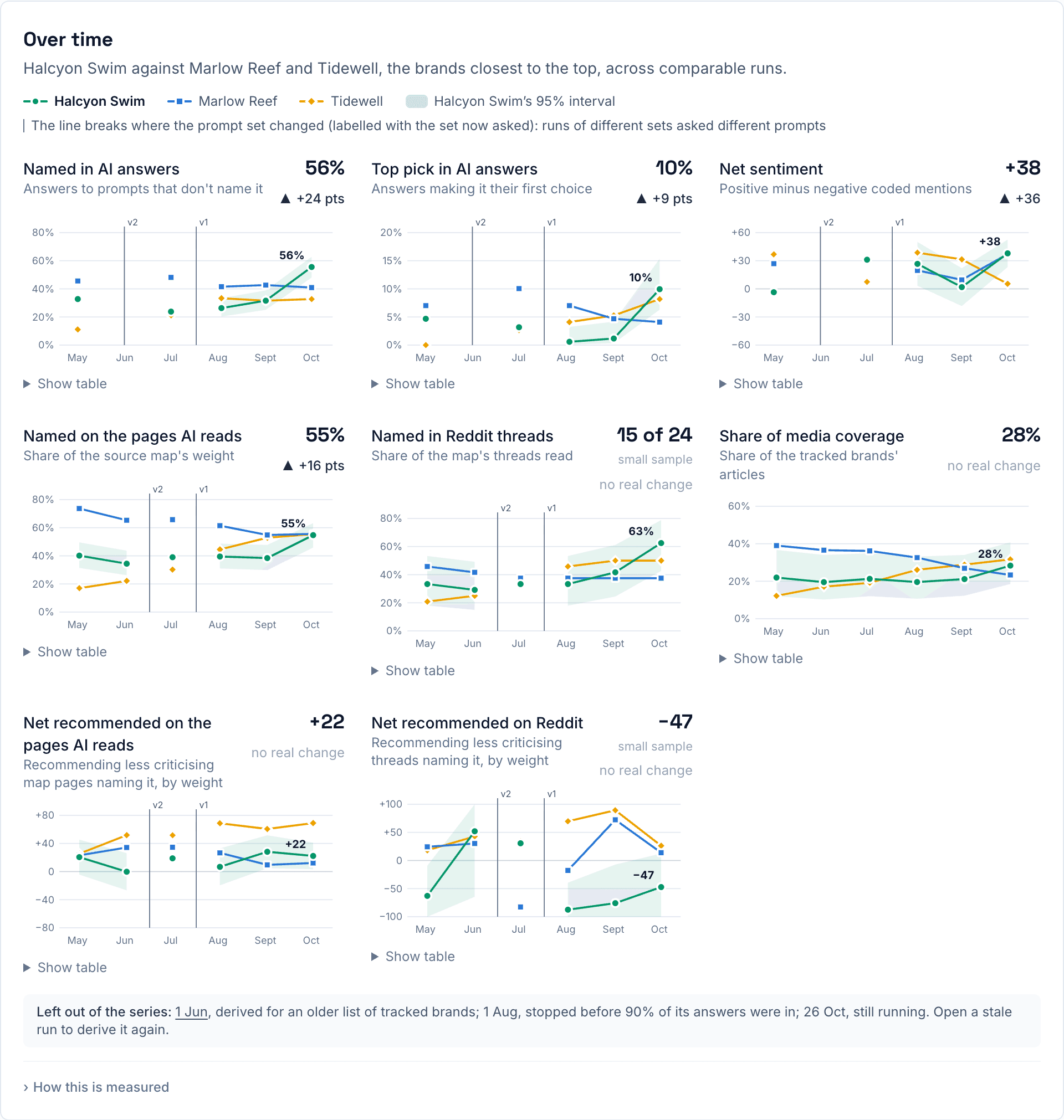Over time: the brand against its two closest rivals on six measures, with the brand's 95% interval shaded and breaks where the prompt set changed.