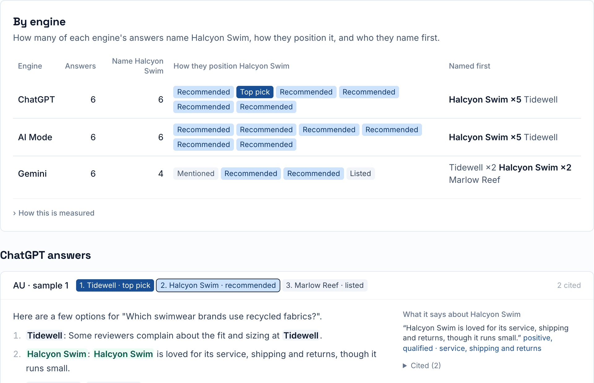 One prompt by engine: how each engine positions the brand, who it names first, and an answer in full with the quote coded about the brand.
