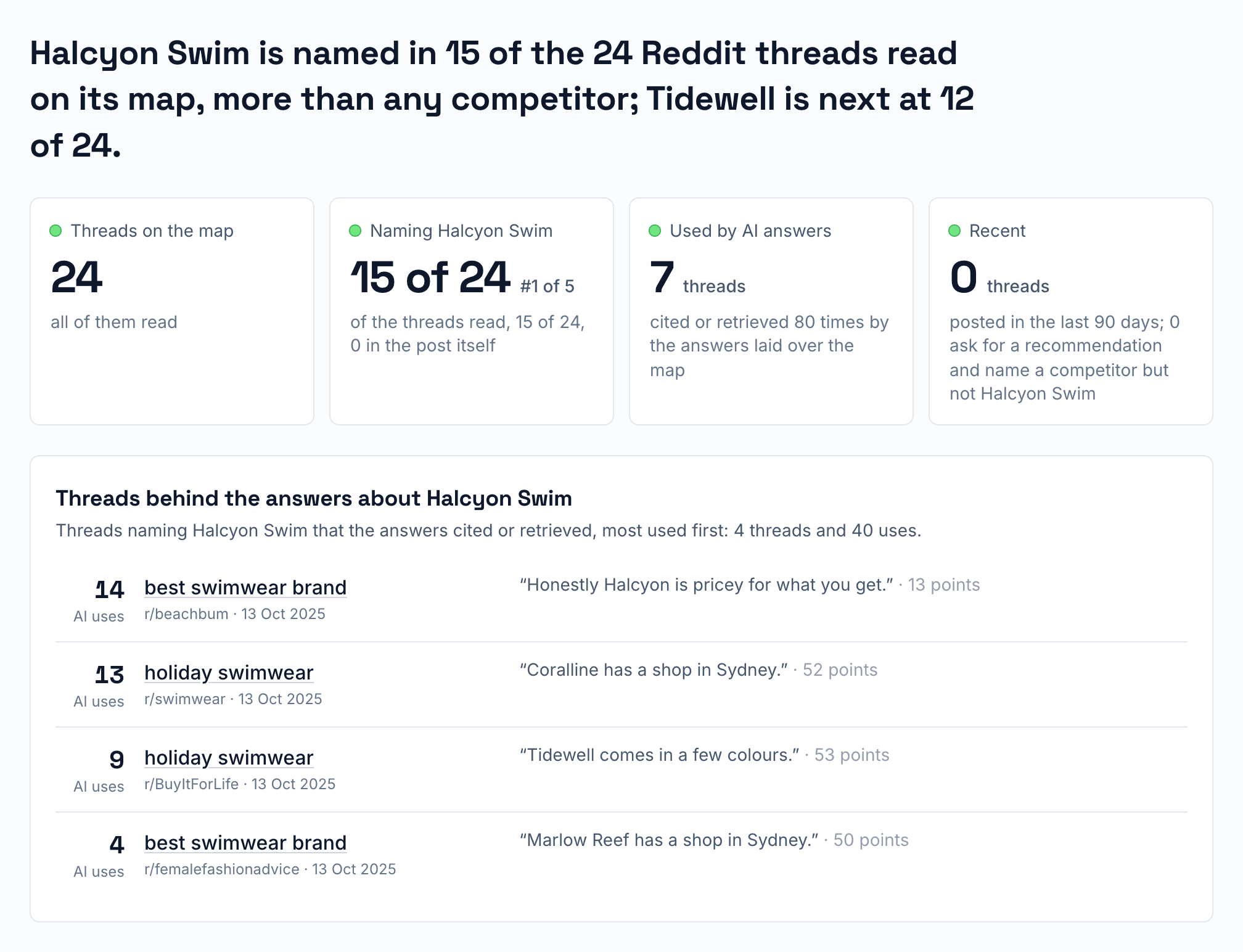 Reddit on the source map: threads read, threads naming the brand, threads used by AI answers, and the threads behind the answers with their quotes.