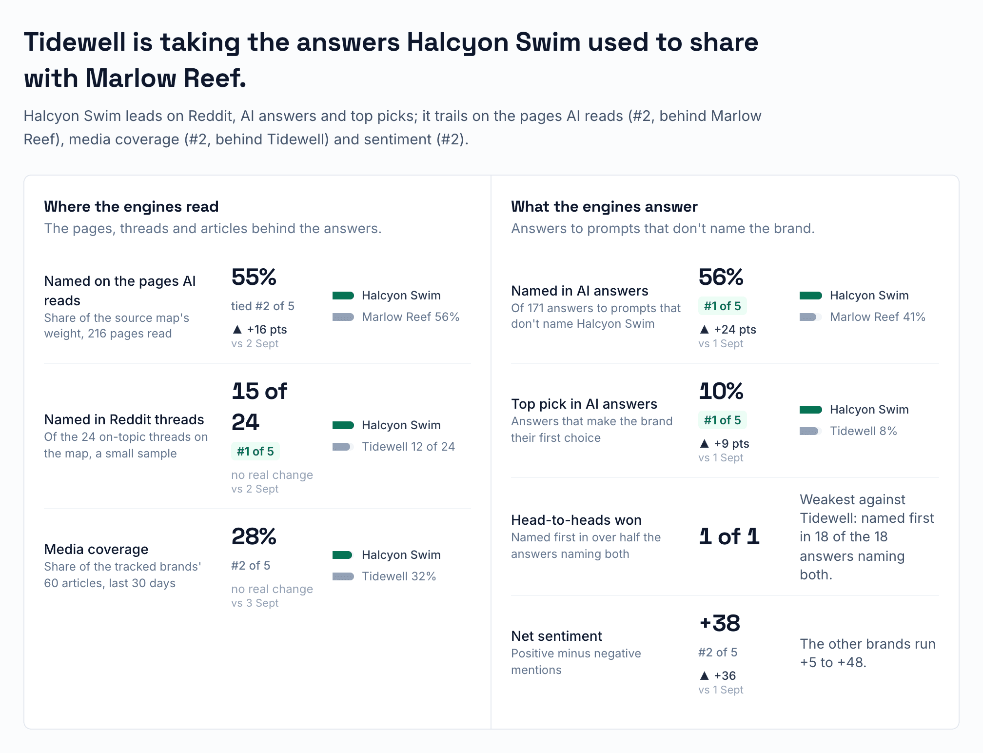 Terrain's brand overview: the answer in one sentence, then where the engines read and what they answer, each brand's rank and the change since last month.