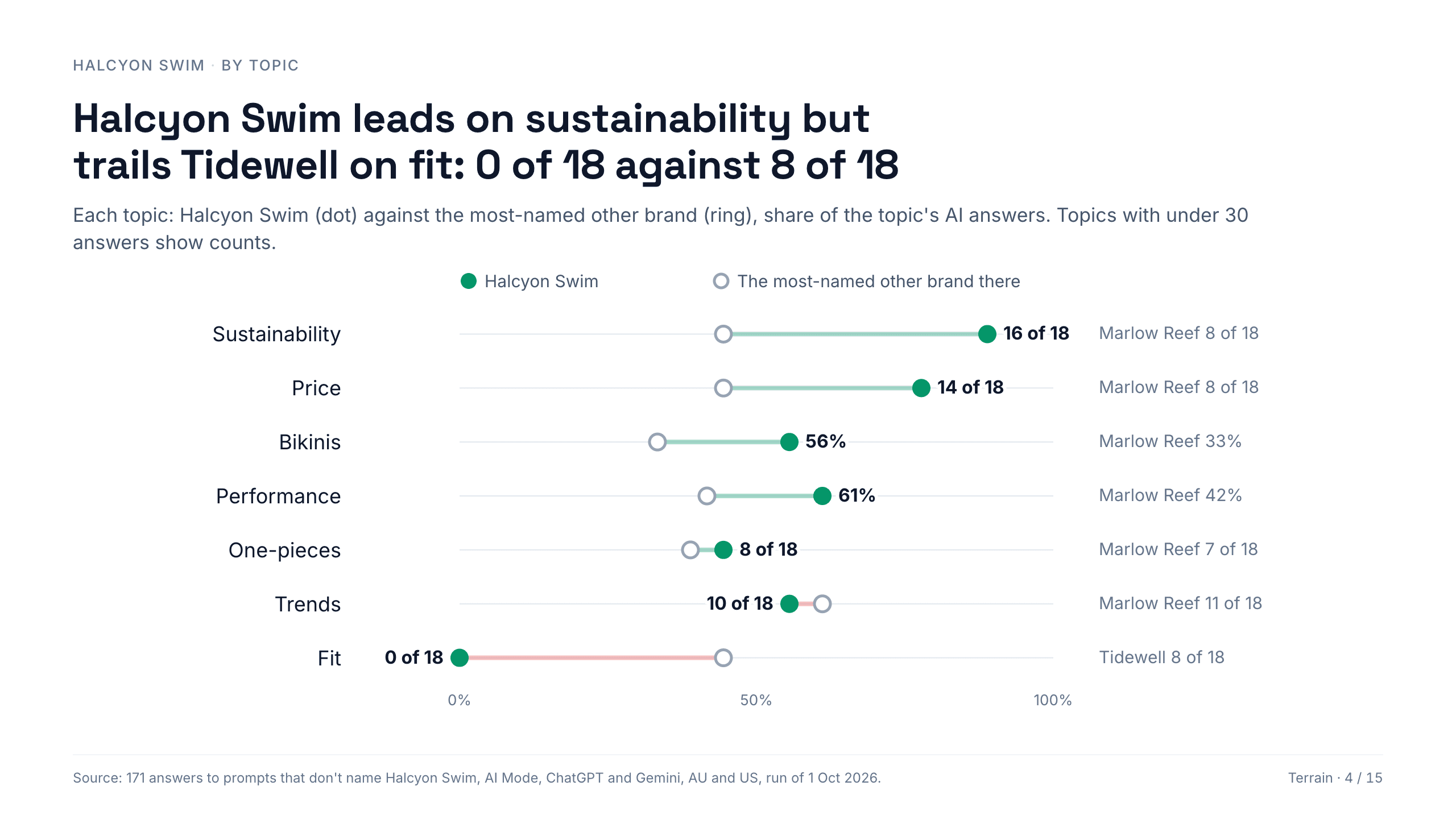 A deck slide: the brand against the most-named rival on each topic.