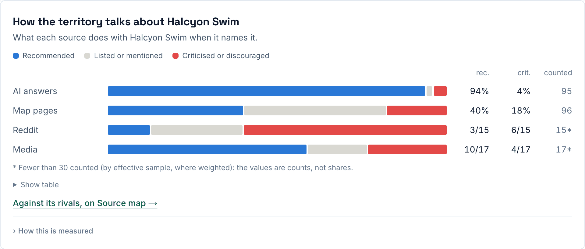 How the territory talks about the brand: recommended, listed or criticised, in AI answers, map pages, Reddit and media.