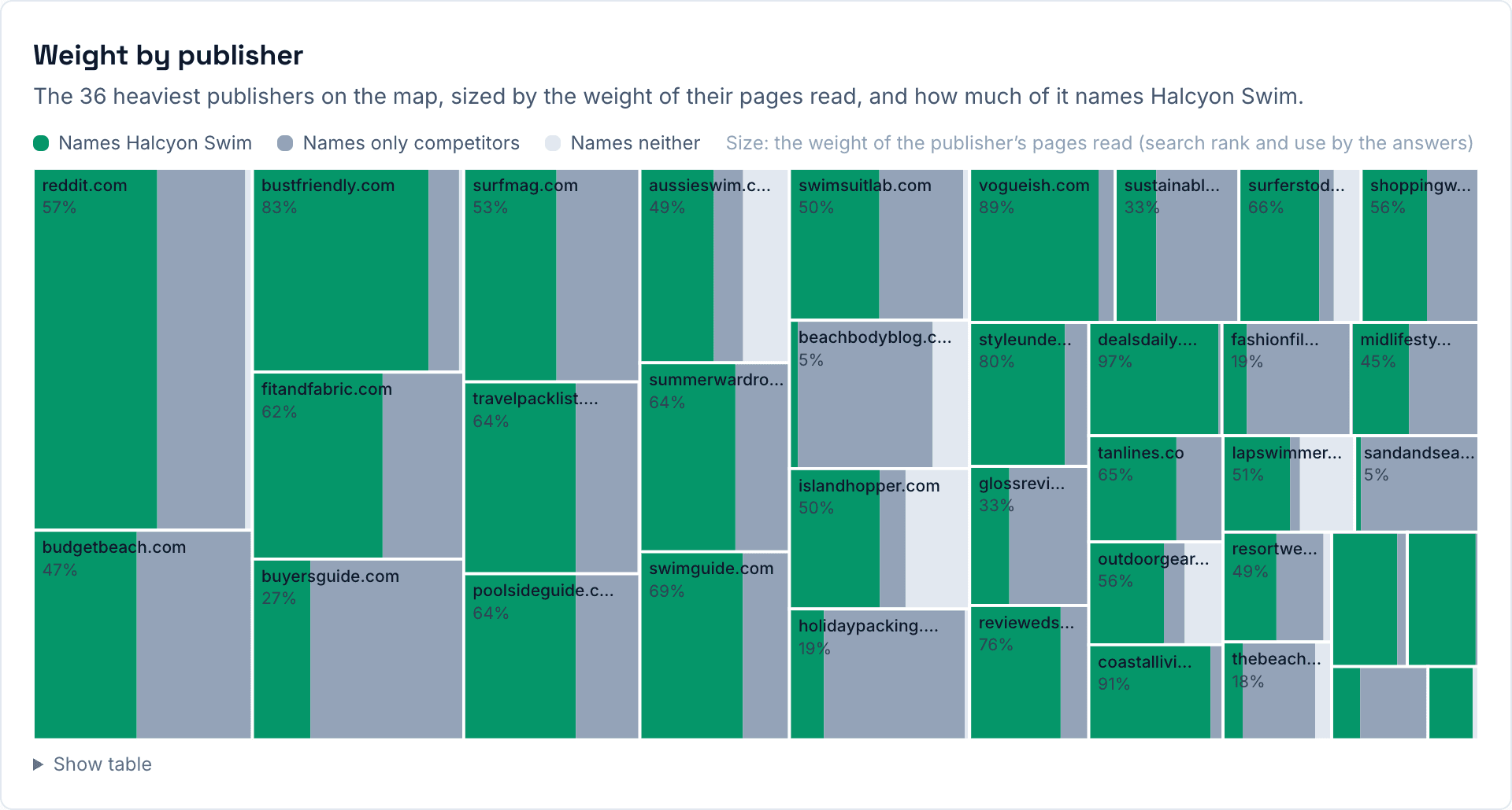 A treemap of the heaviest publishers on the source map, each split by how much of its weight names the brand, only competitors, or neither.